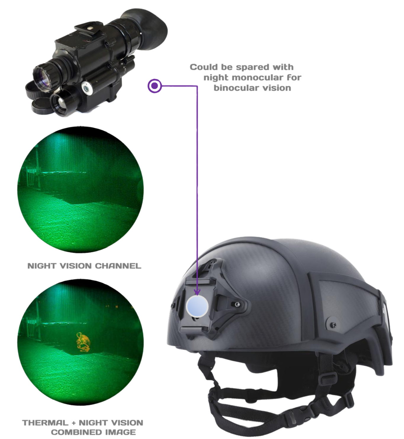 Diagram of the night vision channel, thermal channel and fused image